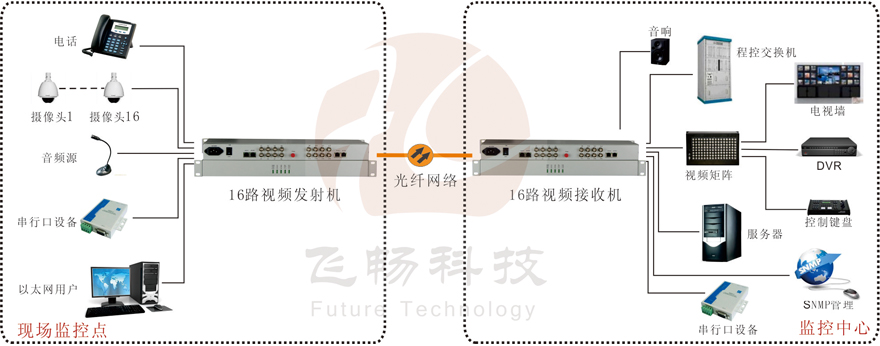 16路綜合復(fù)用視頻光端機(jī)