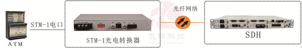 STM-1光電轉(zhuǎn)換器