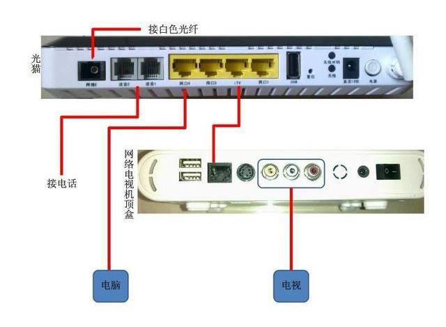家用光纖貓?jiān)O(shè)備、光纖收發(fā)器和光電交換機(jī)簡述