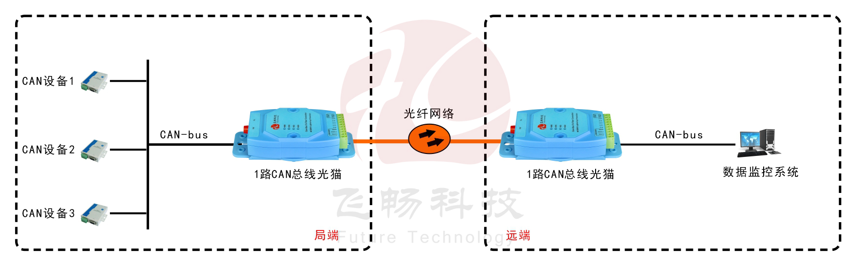 工業(yè)級(jí)1-2路CAN 總線 光貓